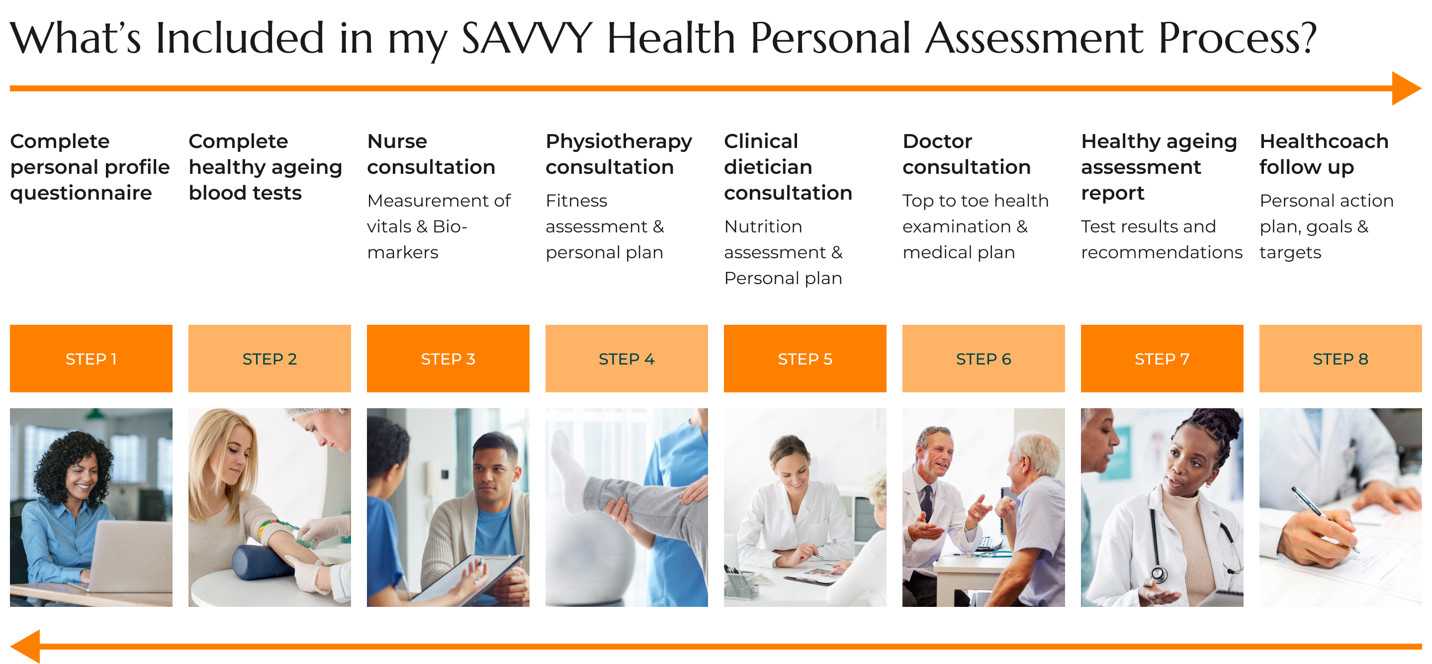 What's included in my SAVVY Health Personal Assessment Process?